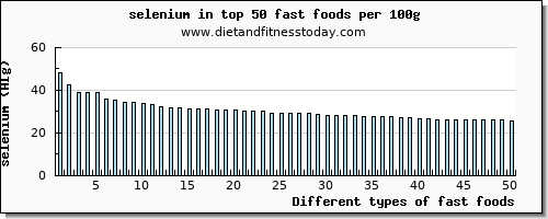 fast foods selenium per 100g